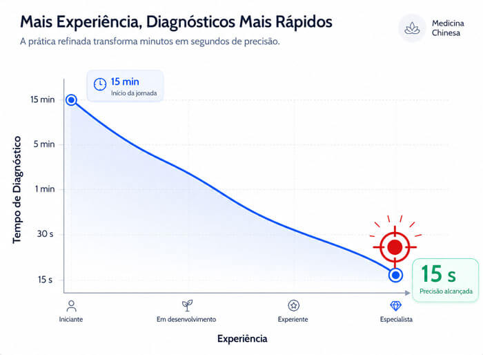Gráfico: mais experiência leva a diagnósticos mais rápidos, de 15 minutos a 15 segundos